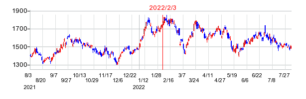 2022年2月3日 09:03前後のの株価チャート